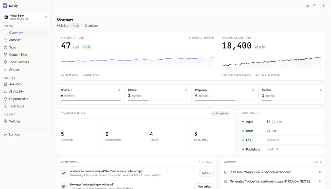 Serply dashboard showing an example AI visibility score with platform presence across ChatGPT, Claude, Gemini, Perplexity, and Google's AI Overviews.